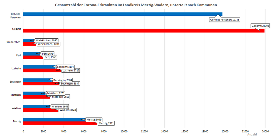 Gesamtzahl der Corona-Erkrankten im Landkreis Merzig-Wadern, unterteilt nach Kommunen, Stand: 24.03.2022.