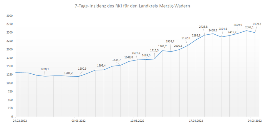 4-Wochen-Übersicht der RKI 7-Tage-Inzidenz für den Landkreis Merzig-Wadern, Stand: 24.03.2022.