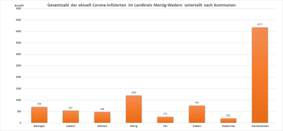 Gesamtzahl der aktuell Corona-Infizierten im Landkreis Merzig-Wadern, unterteilt nach Kommunen, Stand: 25.03.2022.
