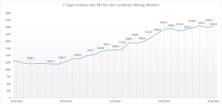 4-Wochen-Übersicht der RKI 7-Tage-Inzidenz für den Landkreis Merzig-Wadern, Stand: 25.03.2022.