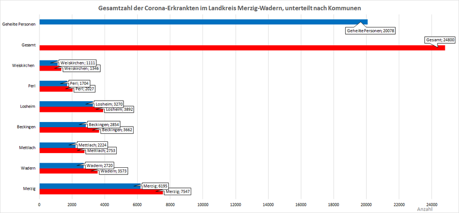 Gesamtzahl der Corona-Erkrankten im Landkreis Merzig-Wadern, unterteilt nach Kommunen, Stand: 26.03.2022.