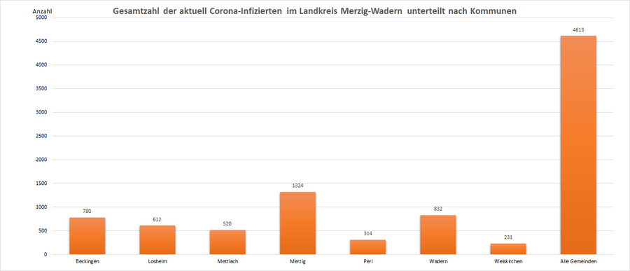 Gesamtzahl der aktuell Corona-Infizierten im Landkreis Merzig-Wadern, unterteilt nach Kommunen, Stand: 26.03.2022.