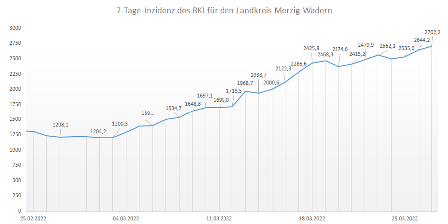 Übersicht der 7-Tage-Inzidenz des RKI für den Landkreis Merzig-Wadern, Stand: 27.03.2022.