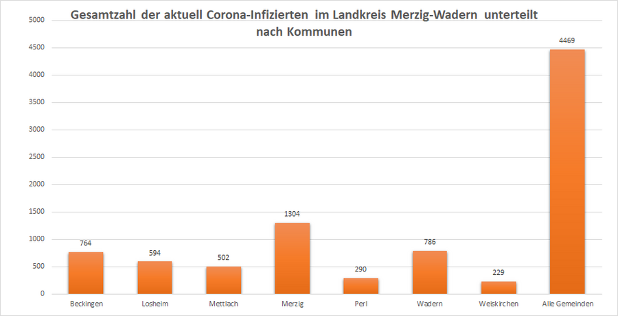 Gesamtzahl der aktuell Corona-Infizierten im Landkreis Merzig-Wadern, unterteilt nach Kommunen, Stand: 27.03.2022.