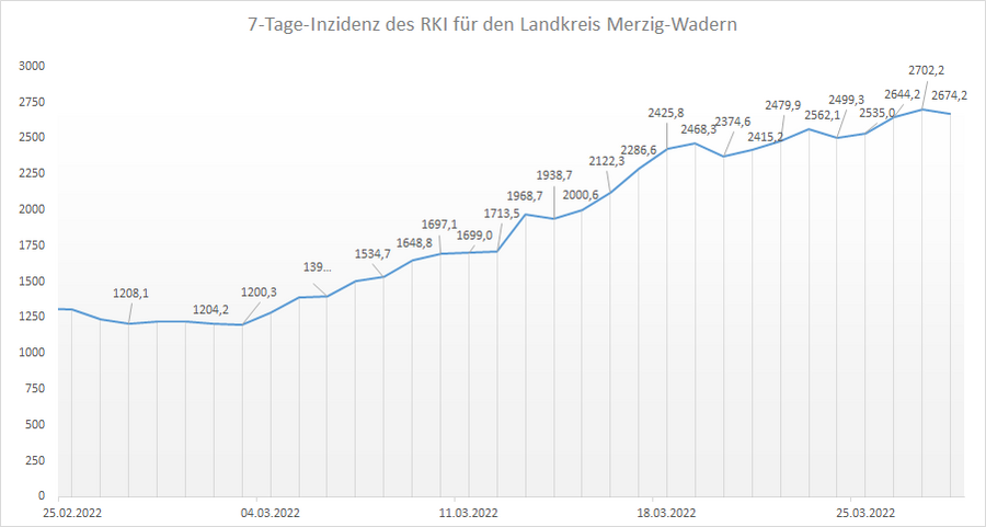 Übersicht der 7-Tage-Inzidenz des RKI für den Landkreis Merzig-Wadern, Stand: 28.03.2022.
