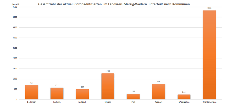 Gesamtzahl der aktuell Corona-Infizierten im Landkreis Merzig-Wadern, unterteilt nach Kommunen, Stand: 28.03.2022.