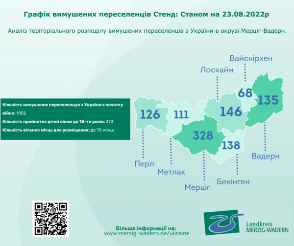 Fl&uuml;chtlingsdashboard auf Ukrainisch