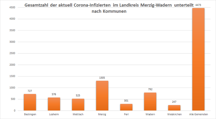 Gesamtzahl der aktuell Corona-Infizierten im Landkreis Merzig-Wadern, unterteilt nach Kommunen, Stand: 29.03.2022.