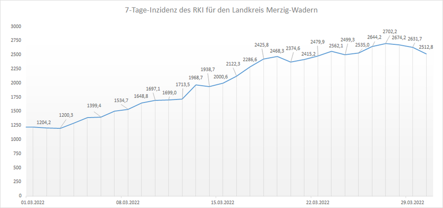 Übersicht der 7-Tage-Inzidenz des RKI für den Landkreis Merzig-Wadern, Stand: 30.03.2022.
