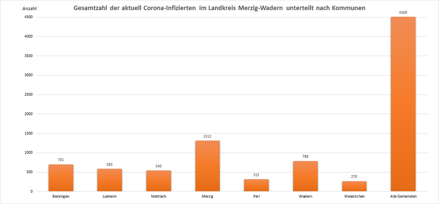 Gesamtzahl der aktuell Corona-Infizierten im Landkreis Merzig-Wadern, unterteilt nach Kommunen, Stand: 30.03.2022.