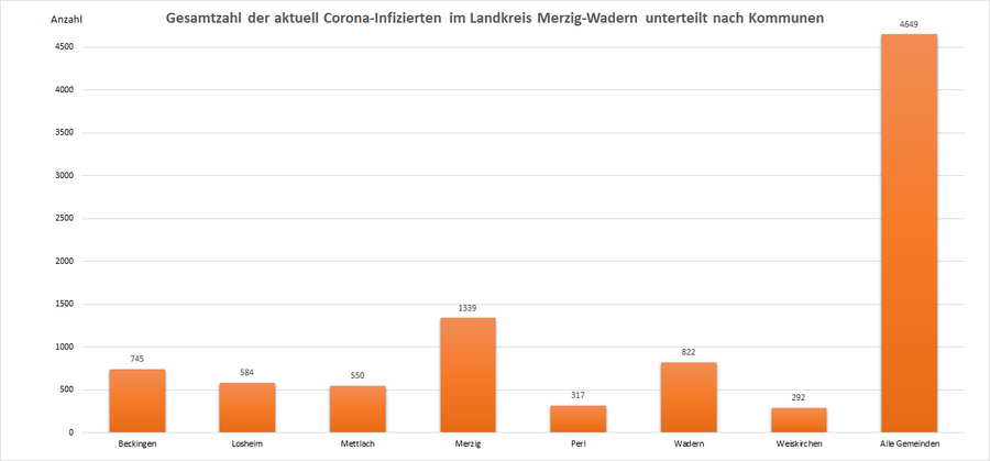 Gesamtzahl der aktuell Corona-Infizierten im Landkreis Merzig-Wadern, unterteilt nach Kommunen, Stand: 31.03.2022.