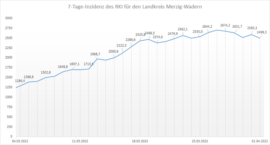 Übersicht der 7-Tage-Inzidenz des RKI für den Landkreis Merzig-Wadern, Stand: 01.04.2022.