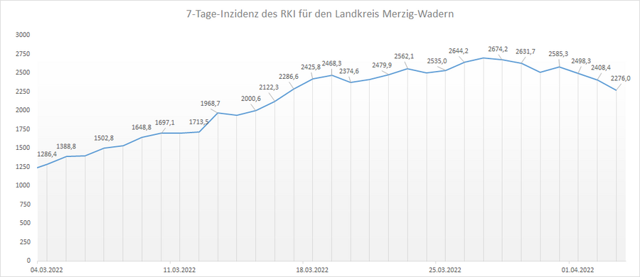 Übersicht der 7-Tage-Inzidenz des RKI für den Landkreis Merzig-Wadern, Stand: 03.04.2022.