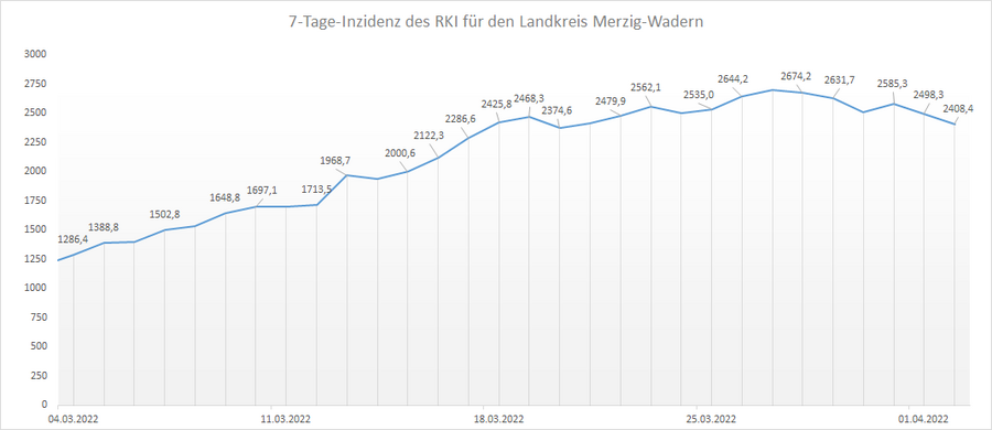 Übersicht der 7-Tage-Inzidenz des RKI für den Landkreis Merzig-Wadern, Stand: 02.04.2022.