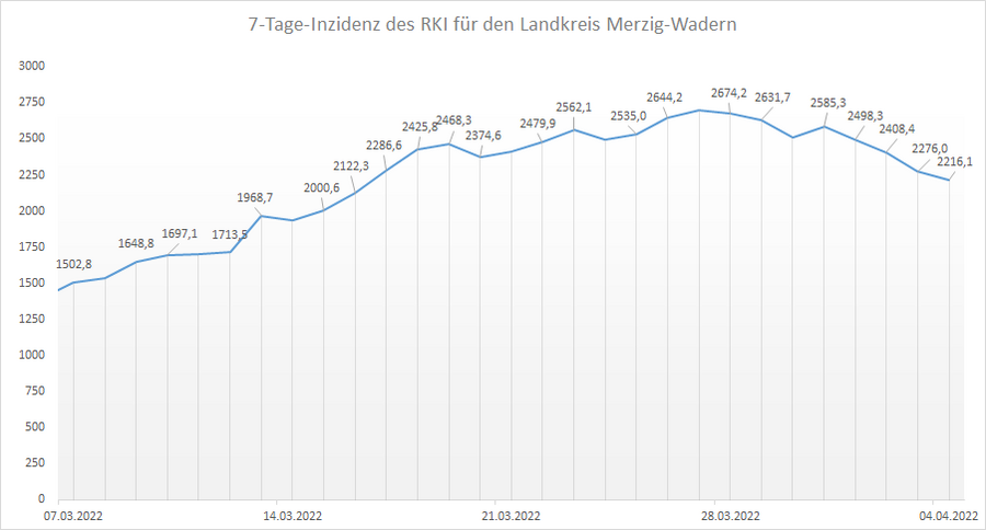 Übersicht der 7-Tage-Inzidenz des RKI für den Landkreis Merzig-Wadern, Stand: 04.04.2022.