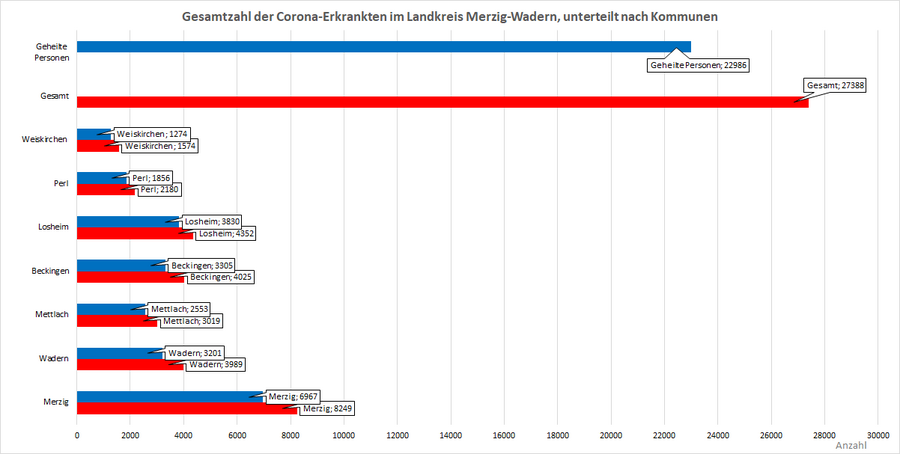 Gesamtzahl der Corona-Erkrankten im Landkreis Merzig-Wadern, unterteilt nach Kommunen, Stand: 04.04.2022.