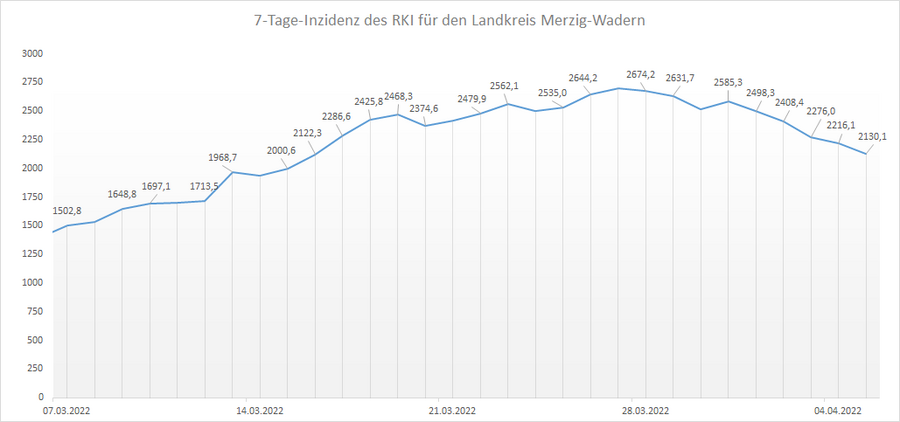 Übersicht der 7-Tage-Inzidenz des RKI für den Landkreis Merzig-Wadern, Stand: 05.04.2022.