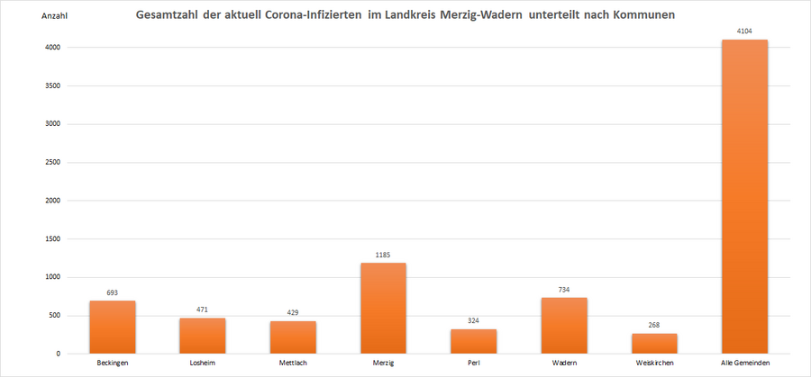 Gesamtzahl der aktuell Corona-Infizierten im Landkreis Merzig-Wadern, unterteilt nach Kommunen, Stand: 05.04.2022.