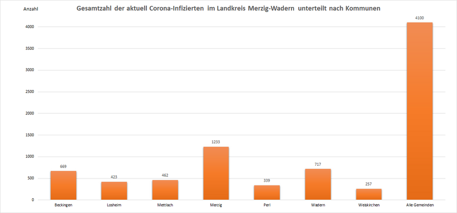 Gesamtzahl der aktuell Corona-Infizierten im Landkreis Merzig-Wadern, unterteilt nach Kommunen, Stand: 06.04.2022.
