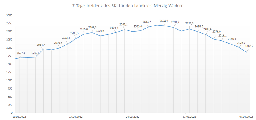 Übersicht der 7-Tage-Inzidenz des RKI für den Landkreis Merzig-Wadern, Stand: 07.04.2022.