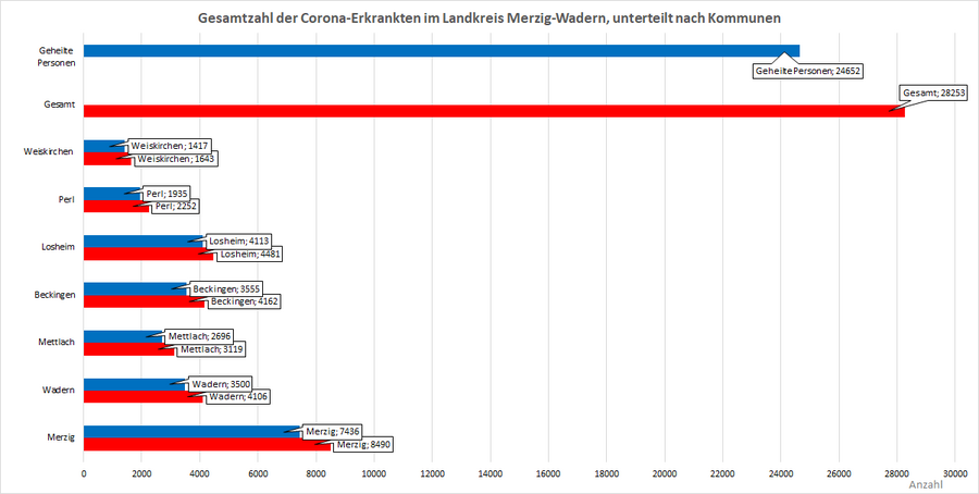 Gesamtzahl der Corona-Erkrankten im Landkreis Merzig-Wadern, unterteilt nach Kommunen, Stand: 07.04.2022.