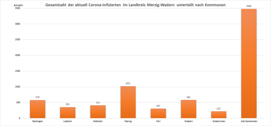 Gesamtzahl der aktuell Corona-Infizierten im Landkreis Merzig-Wadern, unterteilt nach Kommunen, Stand: 07.04.2022.