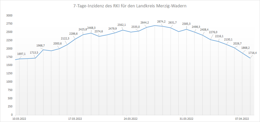 Übersicht der 7-Tage-Inzidenz des RKI für den Landkreis Merzig-Wadern, Stand: 08.04.2022.