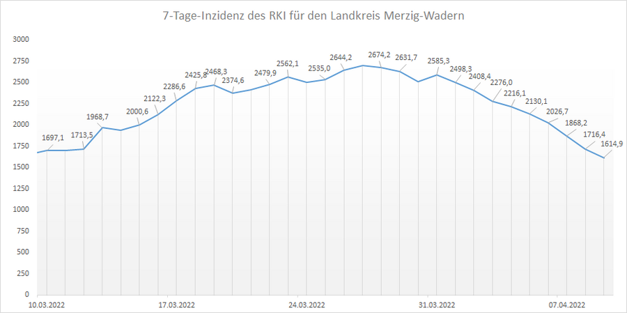 Übersicht der 7-Tage-Inzidenz des RKI für den Landkreis Merzig-Wadern, Stand: 09.04.2022.