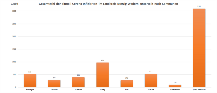 Gesamtzahl der aktuell Corona-Infizierten im Landkreis Merzig-Wadern, unterteilt nach Kommunen, Stand: 09.04.2022.