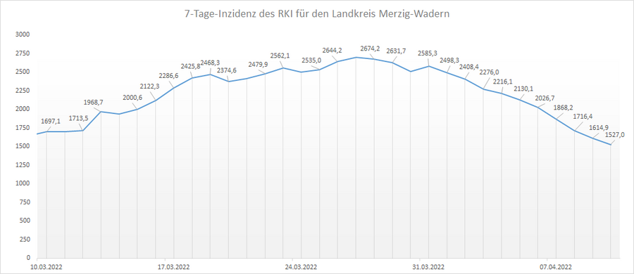 Übersicht der 7-Tage-Inzidenz des RKI für den Landkreis Merzig-Wadern, Stand: 10.04.2022.