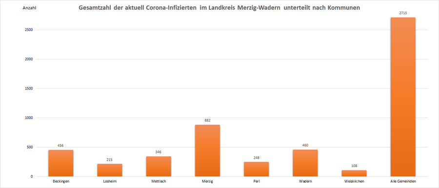 Gesamtzahl der aktuell Corona-Infizierten im Landkreis Merzig-Wadern, unterteilt nach Kommunen, Stand: 10.04.2022.