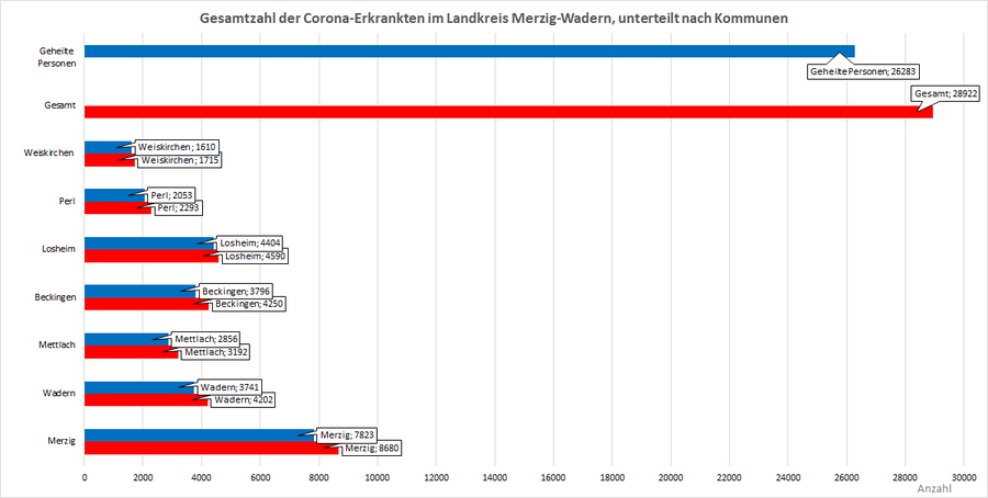 Gesamtzahl der Corona-Erkrankten im Landkreis Merzig-Wadern, unterteilt nach Kommunen, Stand: 11.04.2022.