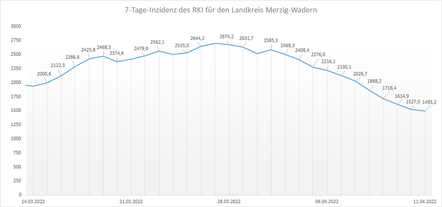 4-Wochen-Übersicht der RKI 7-Tage-Inzidenz für den Landkreis Merzig-Wadern, Stand: 11.04.2022.