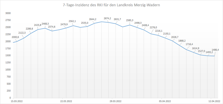 4-Wochen-Übersicht der RKI 7-Tage-Inzidenz für den Landkreis Merzig-Wadern, Stand: 12.04.2022.