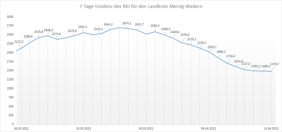 4-Wochen-Übersicht der RKI 7-Tage-Inzidenz für den Landkreis Merzig-Wadern, Stand: 13.04.2022.