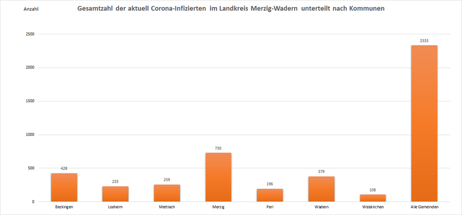 Gesamtzahl der aktuell Corona-Infizierten im Landkreis Merzig-Wadern, unterteilt nach Kommunen, Stand: 14.04.2022.