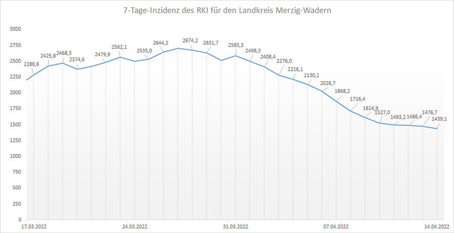 4-Wochen-Übersicht der RKI 7-Tage-Inzidenz für den Landkreis Merzig-Wadern, Stand: 14.04.2022.