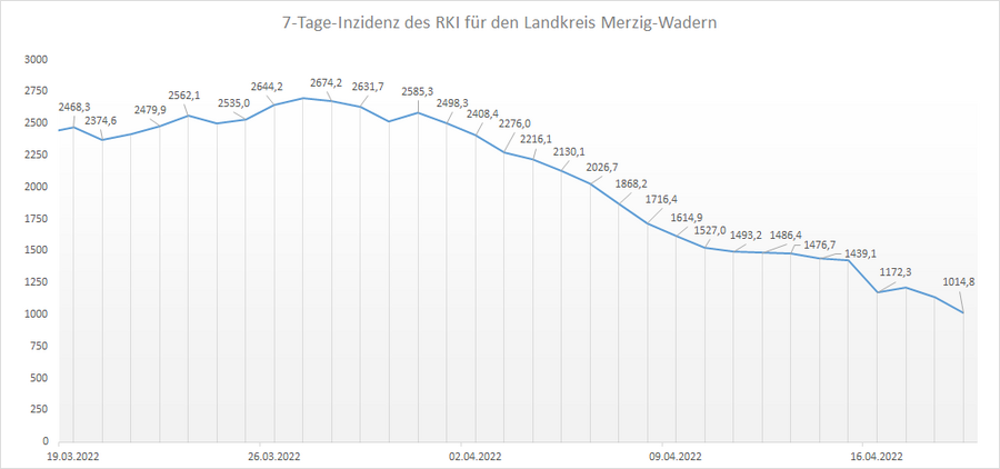 Übersicht der 7-Tage-Inzidenz des RKI für den Landkreis Merzig-Wadern, Stand: 19.04.2022.