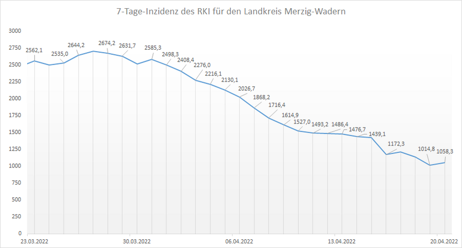 Übersicht der 7-Tage-Inzidenz des RKI für den Landkreis Merzig-Wadern, Stand: 20.04.2022.