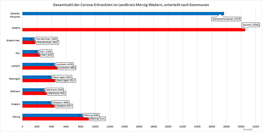 Gesamtzahl der Corona-Erkrankten im Landkreis Merzig-Wadern, unterteilt nach Kommunen, Stand: 20.04.2022.