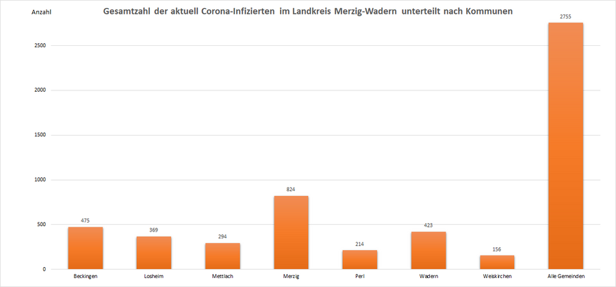 Gesamtzahl der aktuell Corona-Infizierten im Landkreis Merzig-Wadern, unterteilt nach Kommunen, Stand: 20.04.2022.