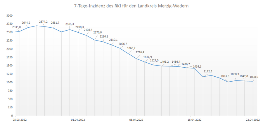 Übersicht der 7-Tage-Inzidenz des RKI für den Landkreis Merzig-Wadern, Stand: 22.04.2022.