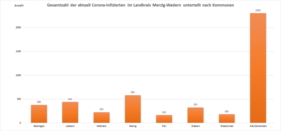 Gesamtzahl der aktuell Corona-Infizierten im Landkreis Merzig-Wadern, unterteilt nach Kommunen, Stand: 22.04.2022.