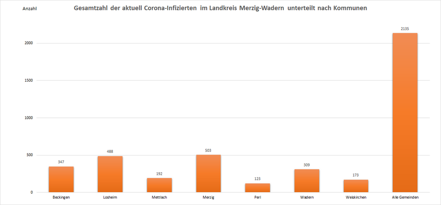 Gesamtzahl der aktuell Corona-Infizierten im Landkreis Merzig-Wadern, unterteilt nach Kommunen, Stand: 25.04.2022.