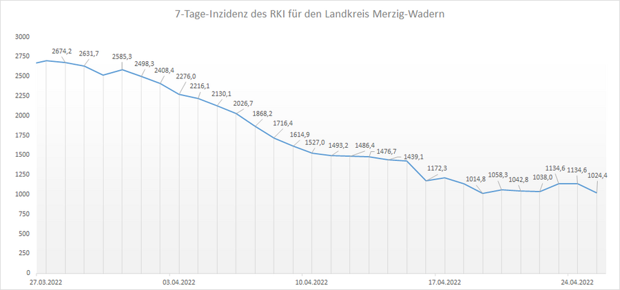 4-Wochen-Übersicht der RKI 7-Tage-Inzidenz für den Landkreis Merzig-Wadern, Stand: 25.04.2022.