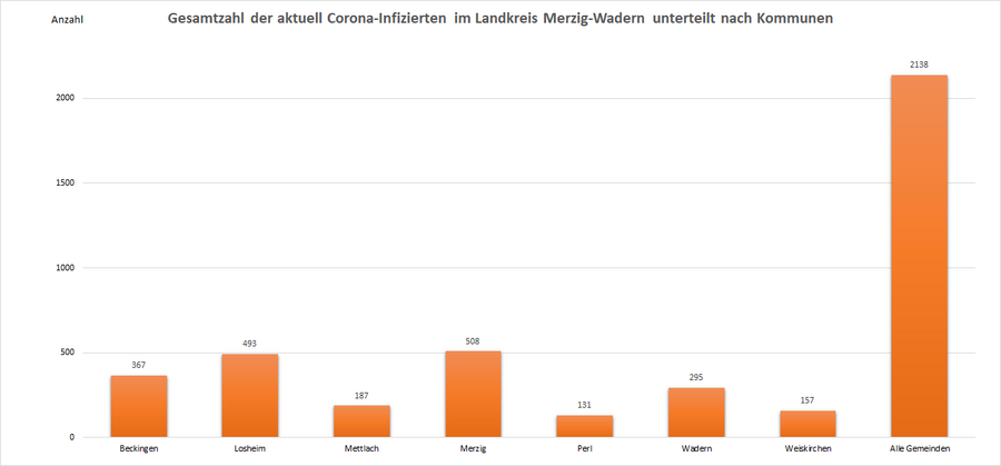 Gesamtzahl der aktuell Corona-Infizierten im Landkreis Merzig-Wadern, unterteilt nach Kommunen, Stand: 26.04.2022.