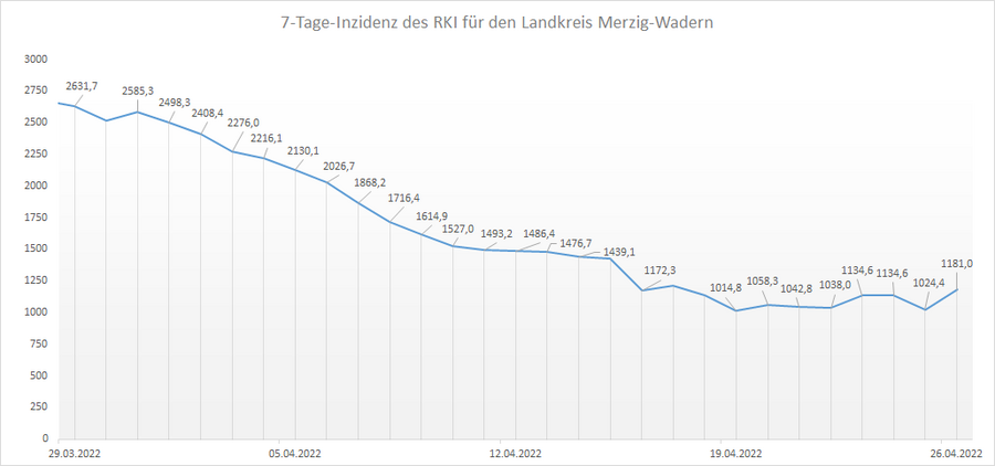 4-Wochen-Übersicht der RKI 7-Tage-Inzidenz für den Landkreis Merzig-Wadern, Stand: 26.04.2022.