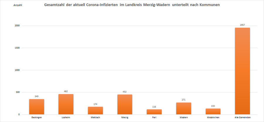 Gesamtzahl der aktuell Corona-Infizierten im Landkreis Merzig-Wadern, unterteilt nach Kommunen, Stand: 27.04.2022.
