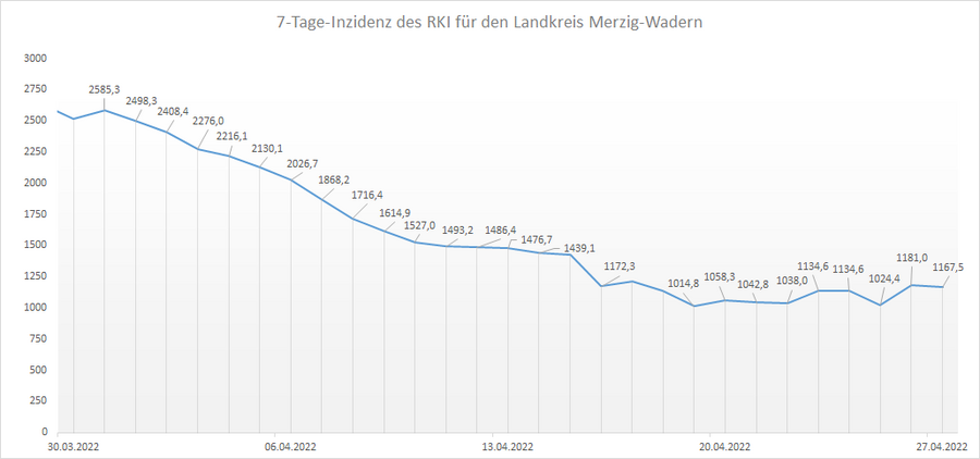 4-Wochen-Übersicht der RKI 7-Tage-Inzidenz für den Landkreis Merzig-Wadern, Stand: 27.04.2022.