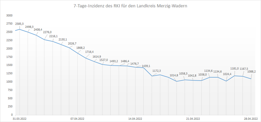 4-Wochen-Übersicht der RKI 7-Tage-Inzidenz für den Landkreis Merzig-Wadern, Stand: 28.04.2022.